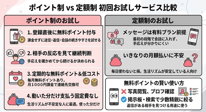 出会い系の初回お試しポイントを比較して解説した図解