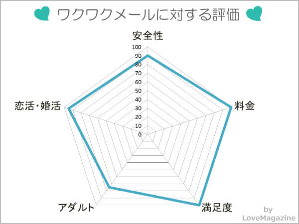 ワクワクメールに対する評価