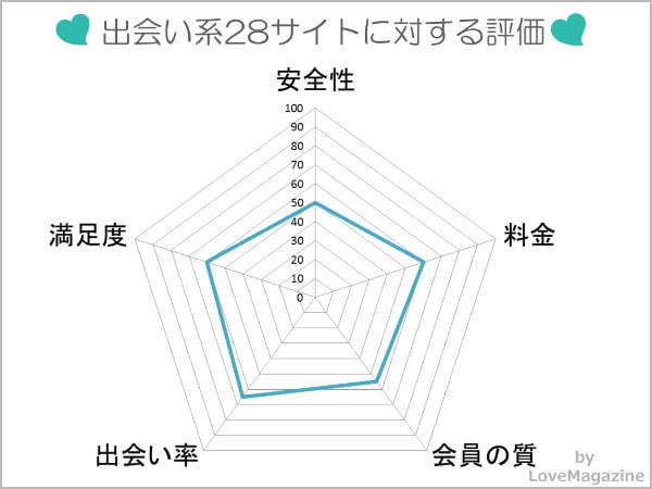 出会い系サイト28個に対する評価