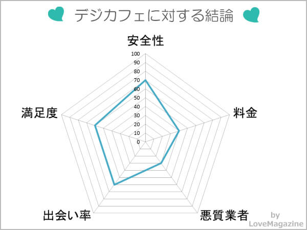 デジカフェに対する評価