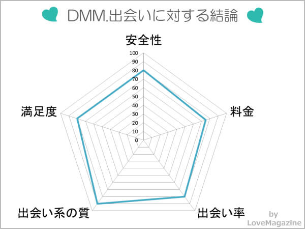 FANZA【旧DMM】出会いに対する評価
