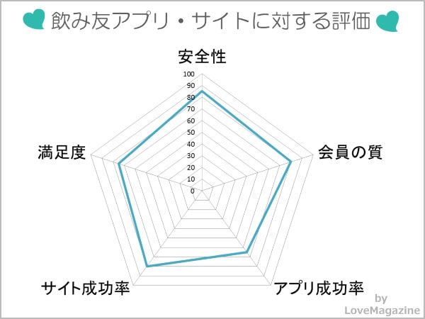飲み友達募集アプリ・サイトに対する評価