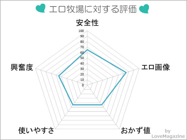 エロ牧場を使った評価