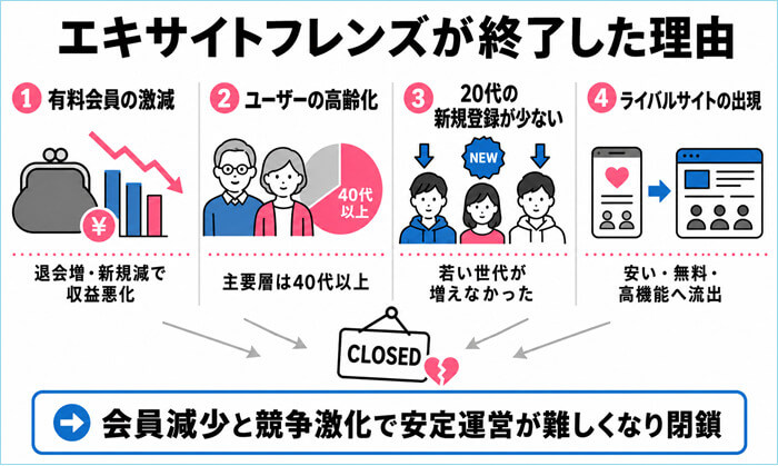 エキサイトフレンズが終了して閉鎖した理由と根拠をまとめた図解