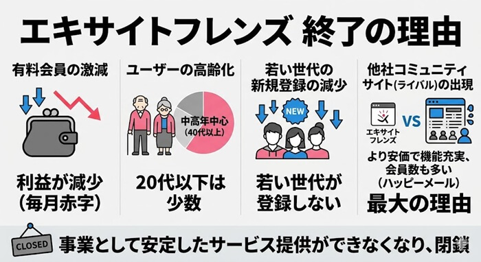 エキサイトフレンズが終了した理由をまとめた独自の図解