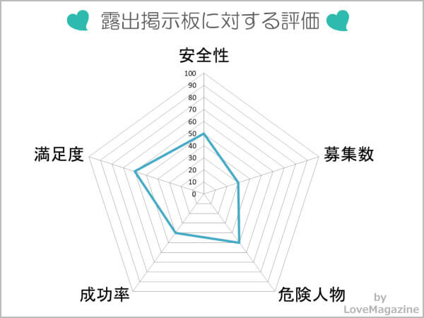露出掲示板に対する総合評価