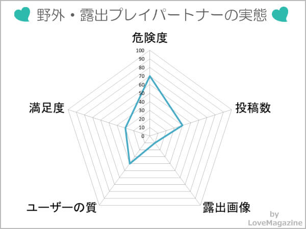 露出プレイパートナーの実態を調査した結果