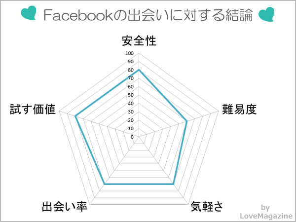 Facebookの出会いに対する評価