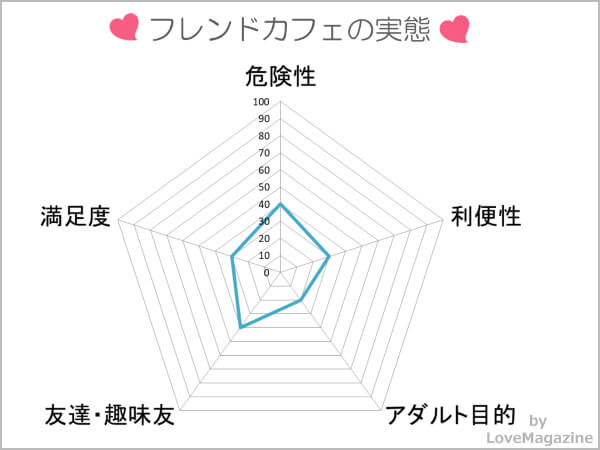 フレンドカフェを使ってわかった実態