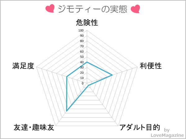 ジモティー（友達メンバー募集）を使ってわかった実態