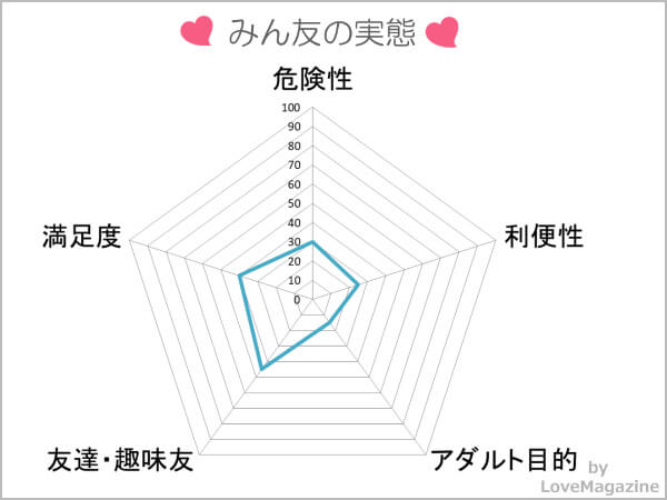 みん友(友達募集掲示板)を使ってわかった実態