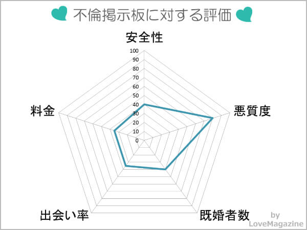 不倫掲示板に対する評価