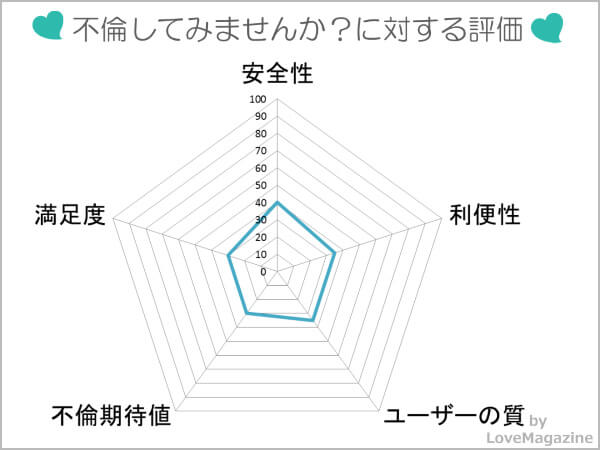 不倫してみませんか？に対する評価