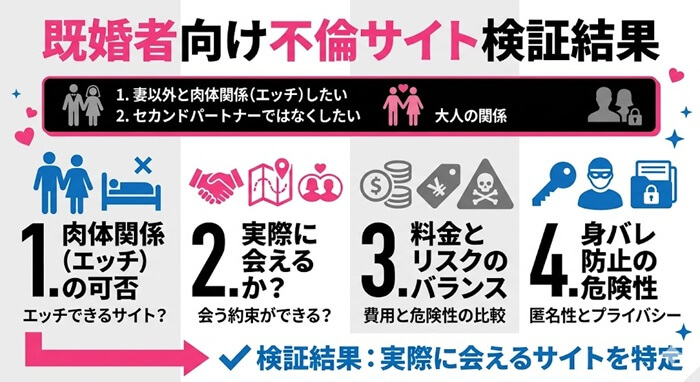 既婚者がエッチできる不倫サイトの調査内容