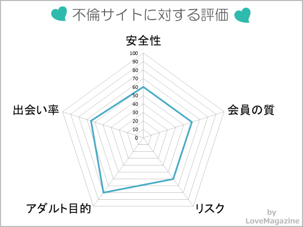 不倫サイトに対する評価