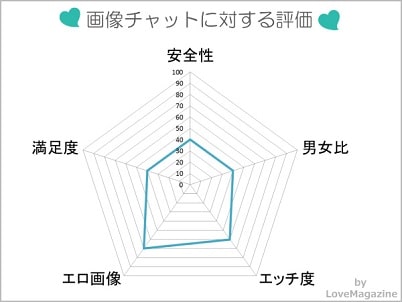 画像チャットに対する評価