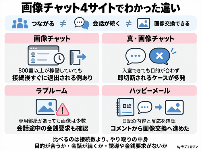 画像チャット4サイトの比較結果と違いをまとめた図解