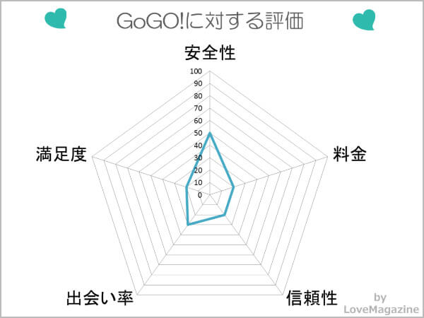 GoGoに対する評価