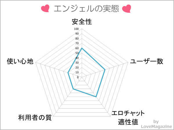 Hチャット(エンジェル)を使ってわかった実態