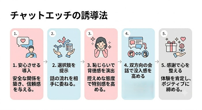 チャットエッチをスムーズに行う具体的な手順と誘導法