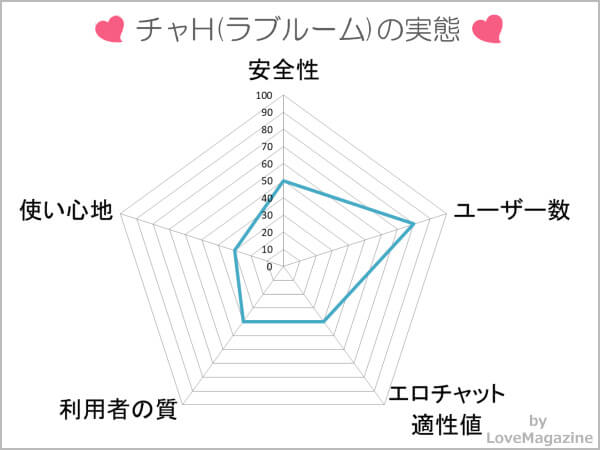 チャH(ラブルーム)を使ってわかった実態