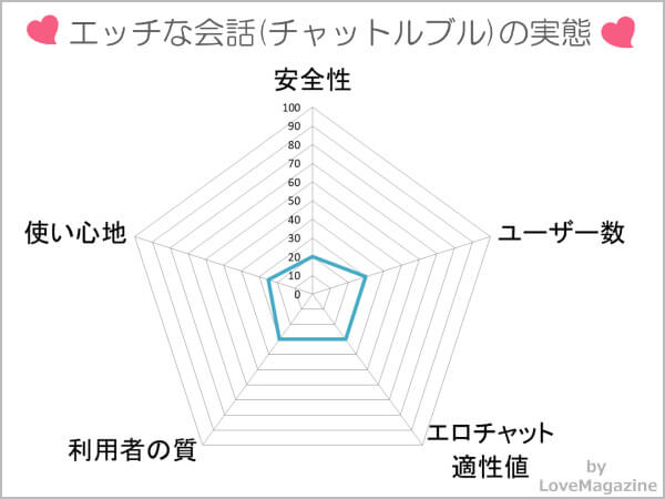 エッチな会話(チャットルブル)を使ってわかった実態