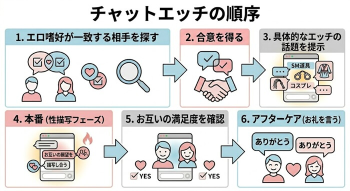 チャットエッチの具体的な手順