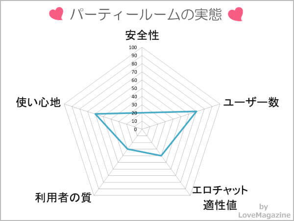 パーティールーム(画像チャット)を使ってわかった実態