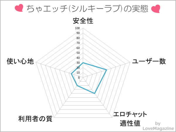ちゃエッチ(シルキーラブ)を使ってわかった実態