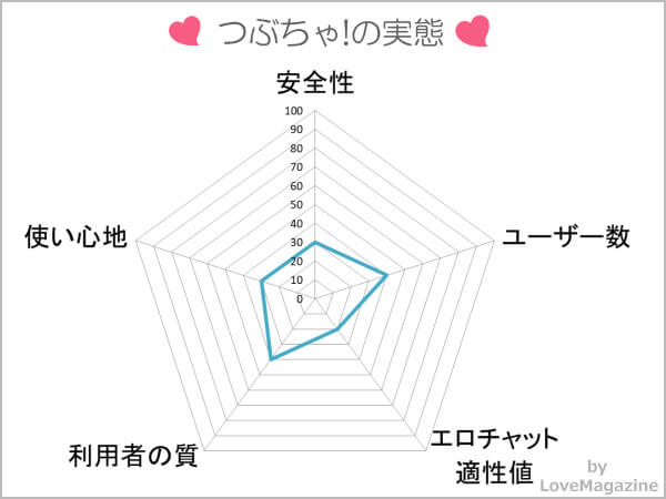 つぶちゃ！を使ってわかった実態