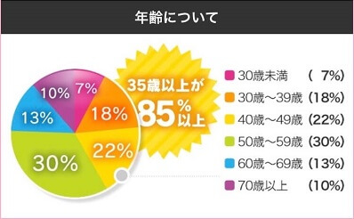 華の会ユーザーの年齢層を調査した結果