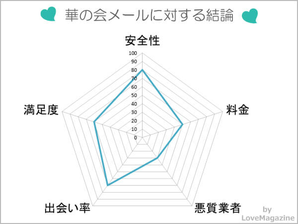 華の会メールに対する評価
