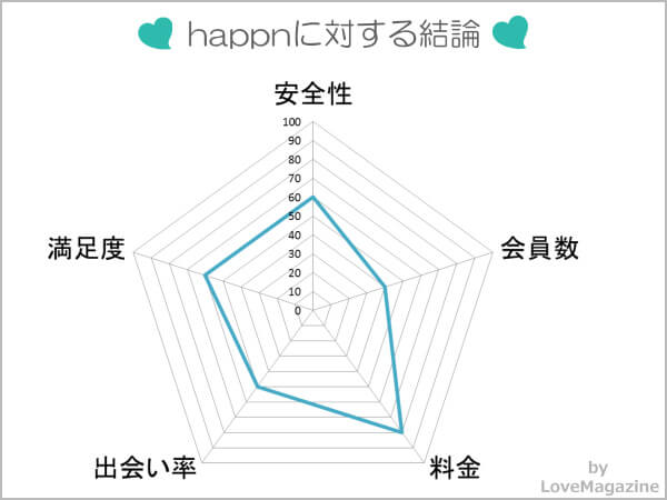 happn(ハプン)に対する評価