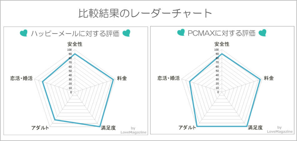 ハッピーメールとPCMAXを比較・検証した結果