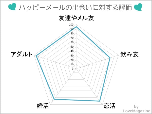 ハッピーメールは会えるのか調査した結果