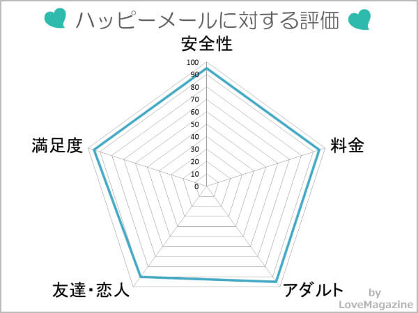 ハッピーメールを検証した評価
