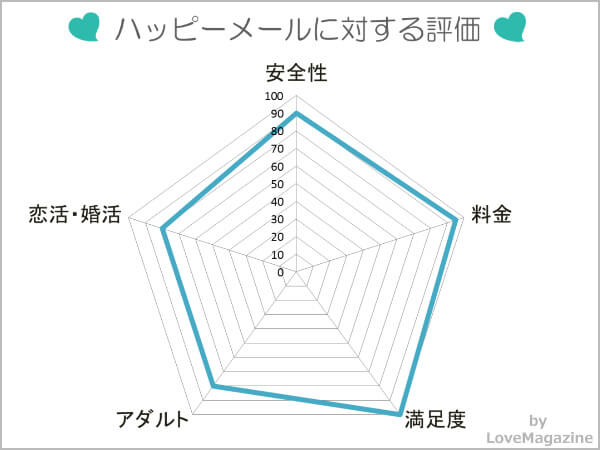 ハッピーメールに対する評価