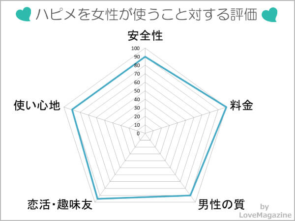 ハッピーメールに対する女性の評価