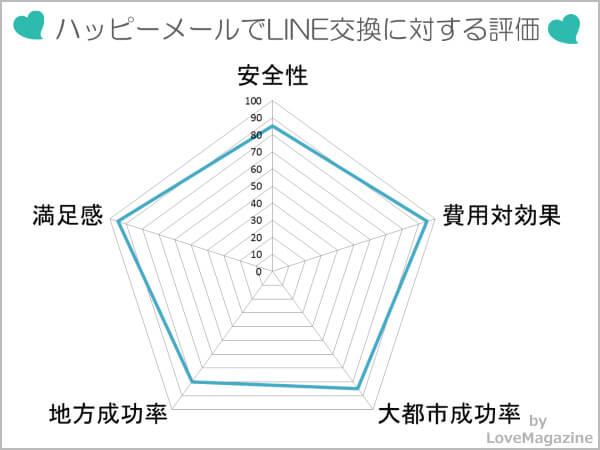 ハッピーメールでLINE交換に対する評価