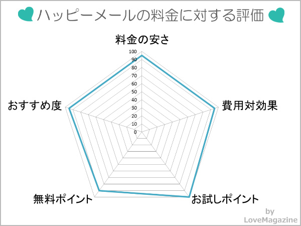 ハッピーメールの料金やポイントに対する評価