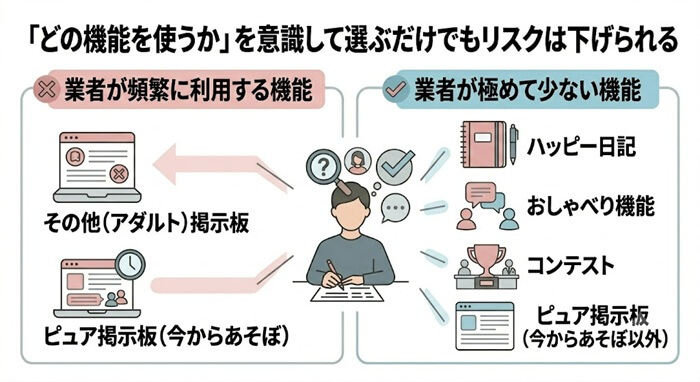 ハッピーメールの出会い機能と業者の相関図
