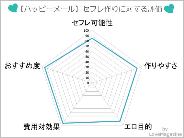 ハッピーメールでセフレを作れるか試した総合評価