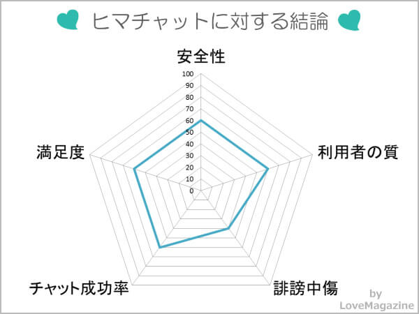 ヒマチャットに対する評価
