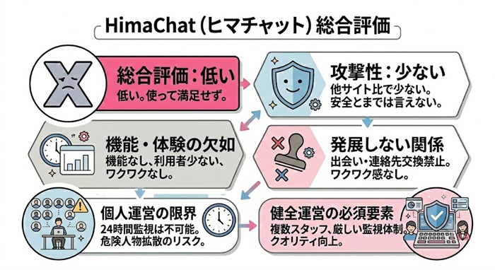 ヒマチャットに対する総合評価をまとめた独自の図解