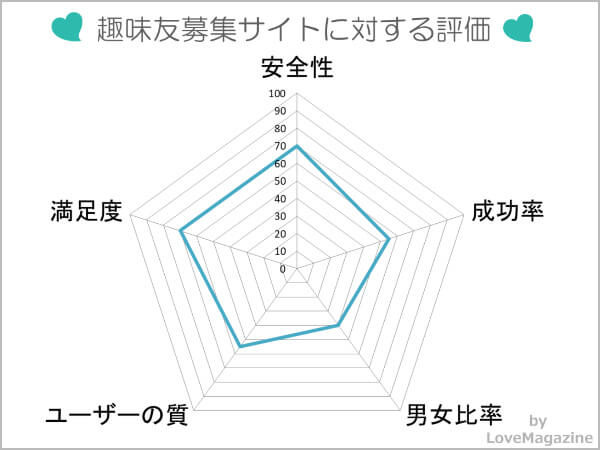 趣味友募集掲示板サイトに対する総合評価