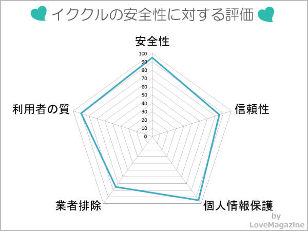 イククルの安全性に対する総合評価