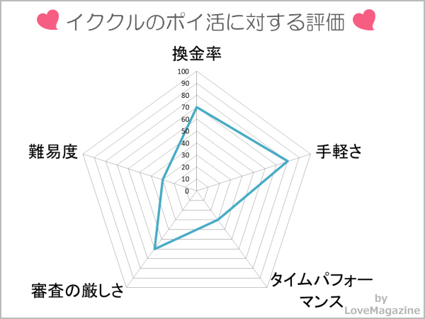 イククルのキャッシュバックを調査した結果