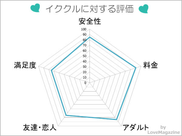 イククルを検証した評価