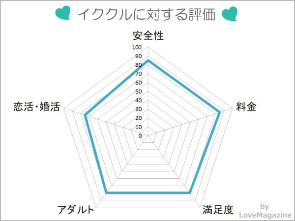 イククルに対する評価