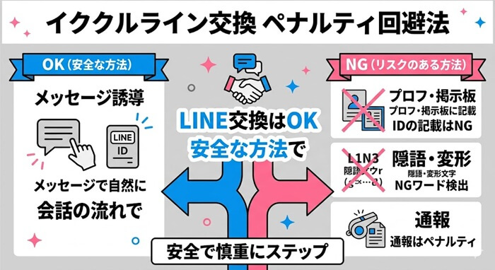 イククルでライン交換のペナルティを受けない方法